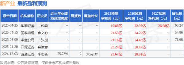 哪里可以杠杆炒股 国金证券：给予新产业买入评级