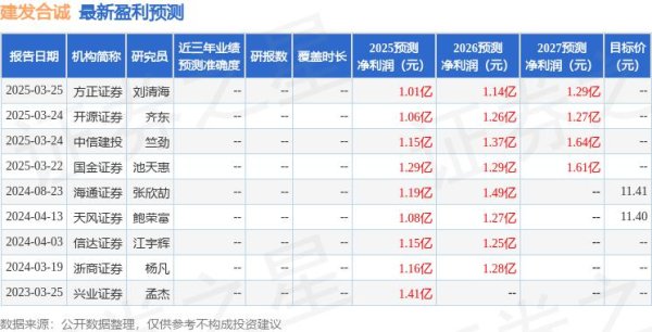 昆明配资机构名单查询 国金证券：给予建发合诚买入评级